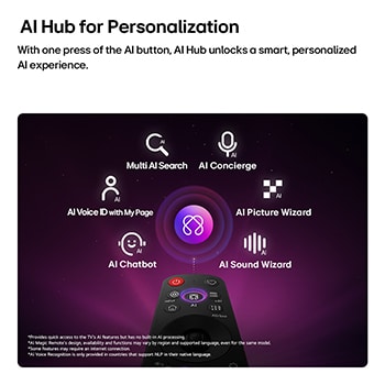 Een LG QNED AI QNED70 Mini LED heeft een AI Hub voor personalisatie, met een AI-pictogram boven een afstandsbediening omringd door labels voor Multi AI Search, AI Concierge, AI Voice ID met My Page, AI Chatbot, AI Picture Wizard en AI Sound Wizard.